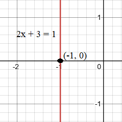 Linear equation and Graph of a line parallel to y-axis.