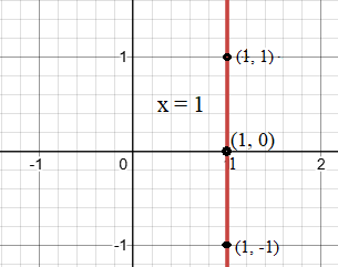 Graph of a line parallel to y-axis.