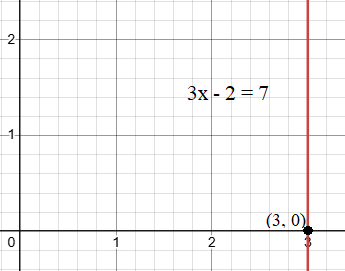 Linear equation and Graph of a line parallel to y-axis.