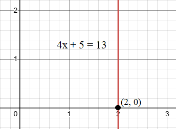 Linear equation and Graph of a line parallel to y-axis.