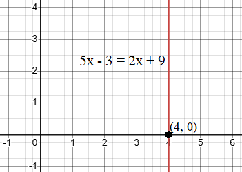 Linear equation and Graph of a line parallel to y-axis.