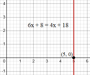 Graph of a line parallel to y-axis.