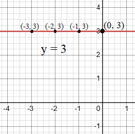 Learn linear equations and graphs with step-by-step examples of lines parallel to the x-axis. Perfect for beginners!