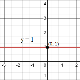 Learn linear equations and graphs with step-by-step examples of lines parallel to the x-axis. Perfect for beginners!