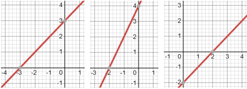 A step-by-step guide on how to calculate the slope of a line and what positive, negative, and zero slopes mean in graphing.