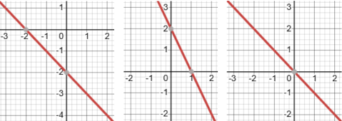 A step-by-step guide on how to calculate the slope of a line and what positive, negative, and zero slopes mean in graphing.