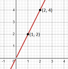 A step-by-step guide on how to calculate the slope of a line and what positive, negative, and zero slopes mean in graphing.