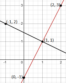 Learn how to identify parallel and perpendicular lines using slopes. Easy-to-follow examples with graphs included