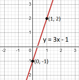 learn Point-Slope Form of linear equations