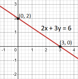 Learn Standard form of linear equations