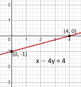 How to Find X-intercept and Y-Intercept of a Linear Equation