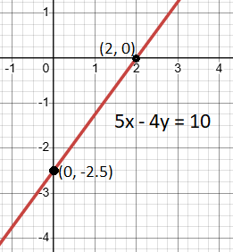 How to Find X-intercept and Y-Intercept of a Linear Equation