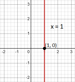 How to Find X-intercept and Y-Intercept of vertical line.