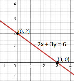 How to Find X-intercept and Y-Intercept of a Linear Equation