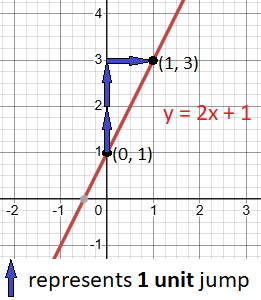 How to Graph the Slope-Intercept form of a Linear Equation