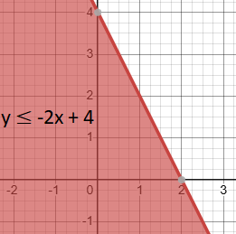 Step-by-step explained Example: how to Graph Linear inequality y ≤ −2x + 4 