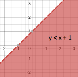 Step-by-step explained Example: how to Graph Linear inequality y < x + 1