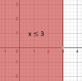 Step-by-step explained Example: how to Graph Linear inequality x ≤ 3