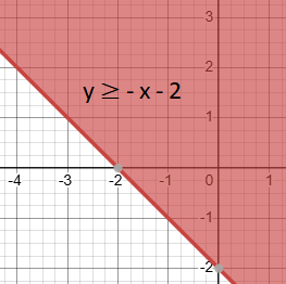 Step-by-step explained Example: how to Graph Linear inequality y ≥ - x - 2