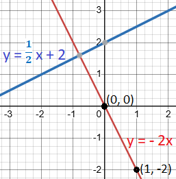 How to Calculate Slope-Intercept Form of a Line: Given a Point and a Line Perpendicular to Another Line
