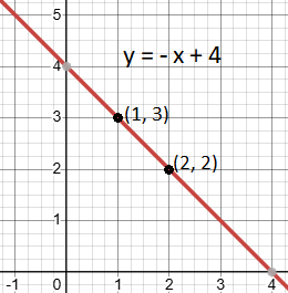 How to Calculate Slope-Intercept Form of a Line: given two points on the line 