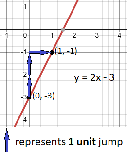 How to Calculate Slope-Intercept Form of a Line